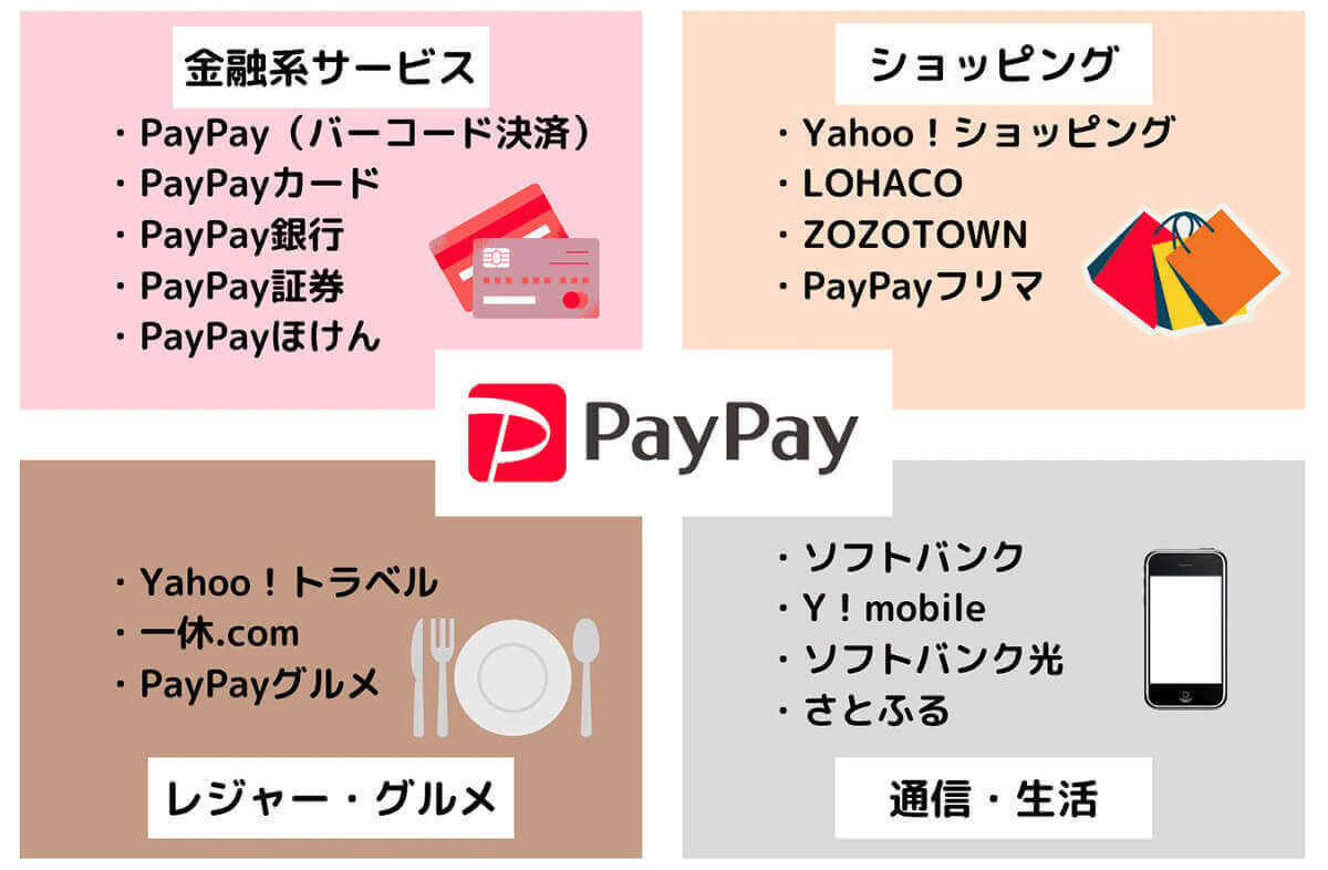 PayPay経済圏の各種製品、サービスを日常的に利用している人1