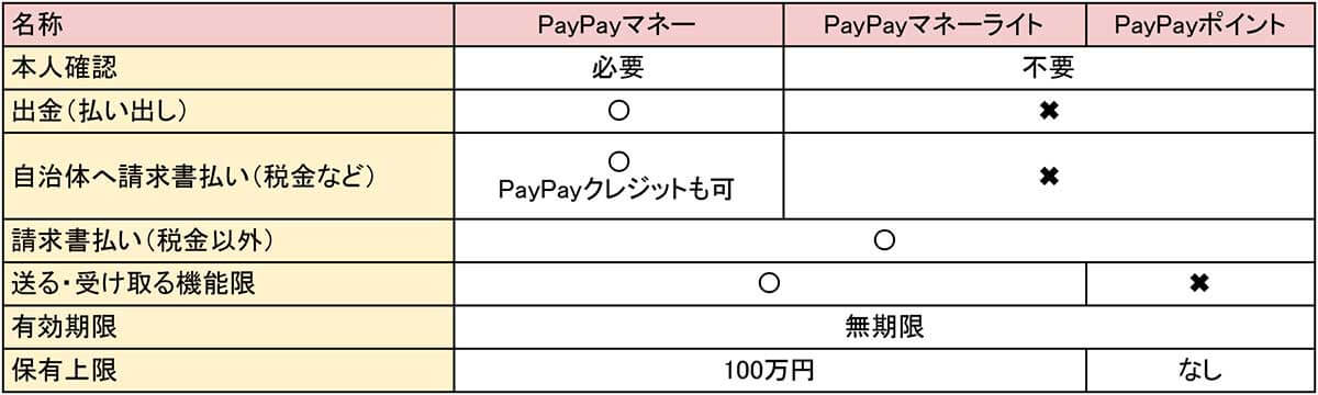【早見表】PayPayの残高は現金化可能？