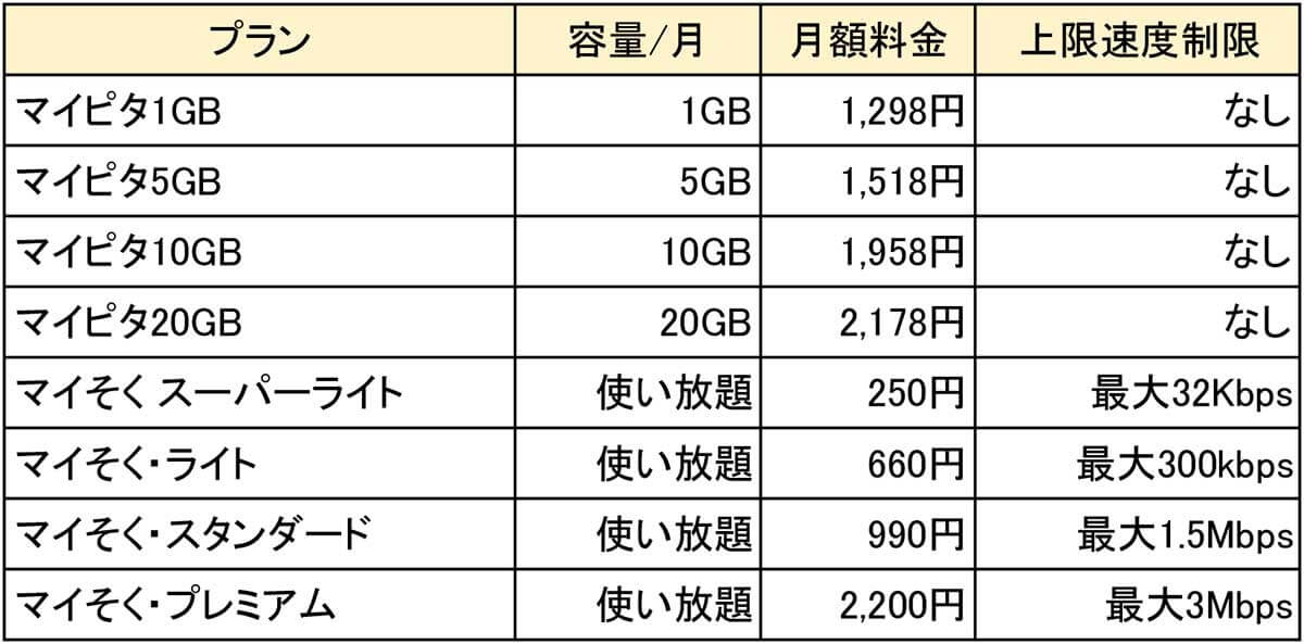 mineoの料金プラン（音声通話対応）