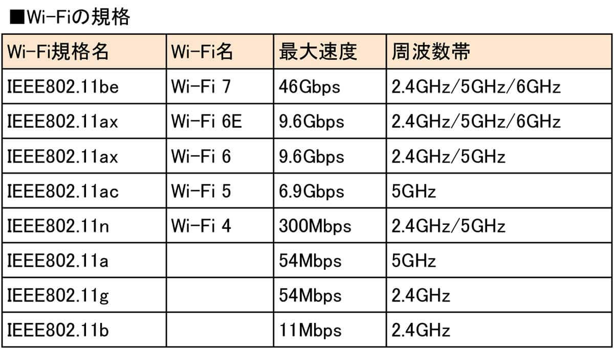 スマホでWi-Fiに接続するとき「2.4GHz」と「5GHz」ってどちらに接続すべきなの？4