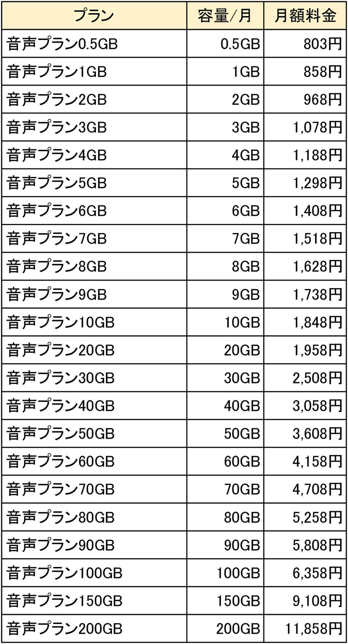 イオンモバイルの料金プラン（音声通話対応）1