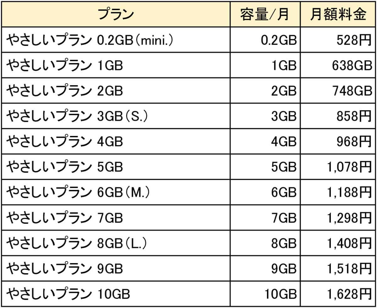 イオンモバイルの料金プラン（音声通話対応）2