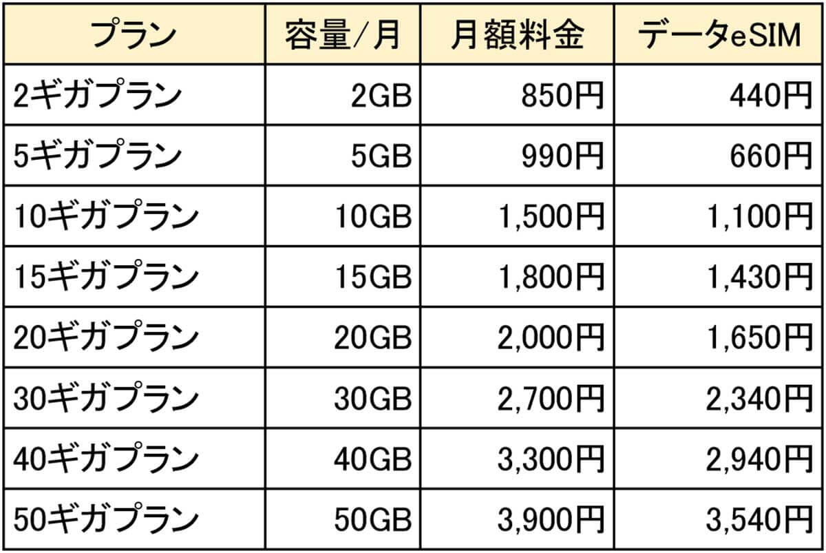 IIJmioの基本料金プラン（音声通話対応）