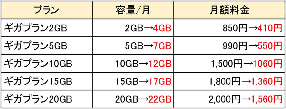 BIC SIMの料金プラン2