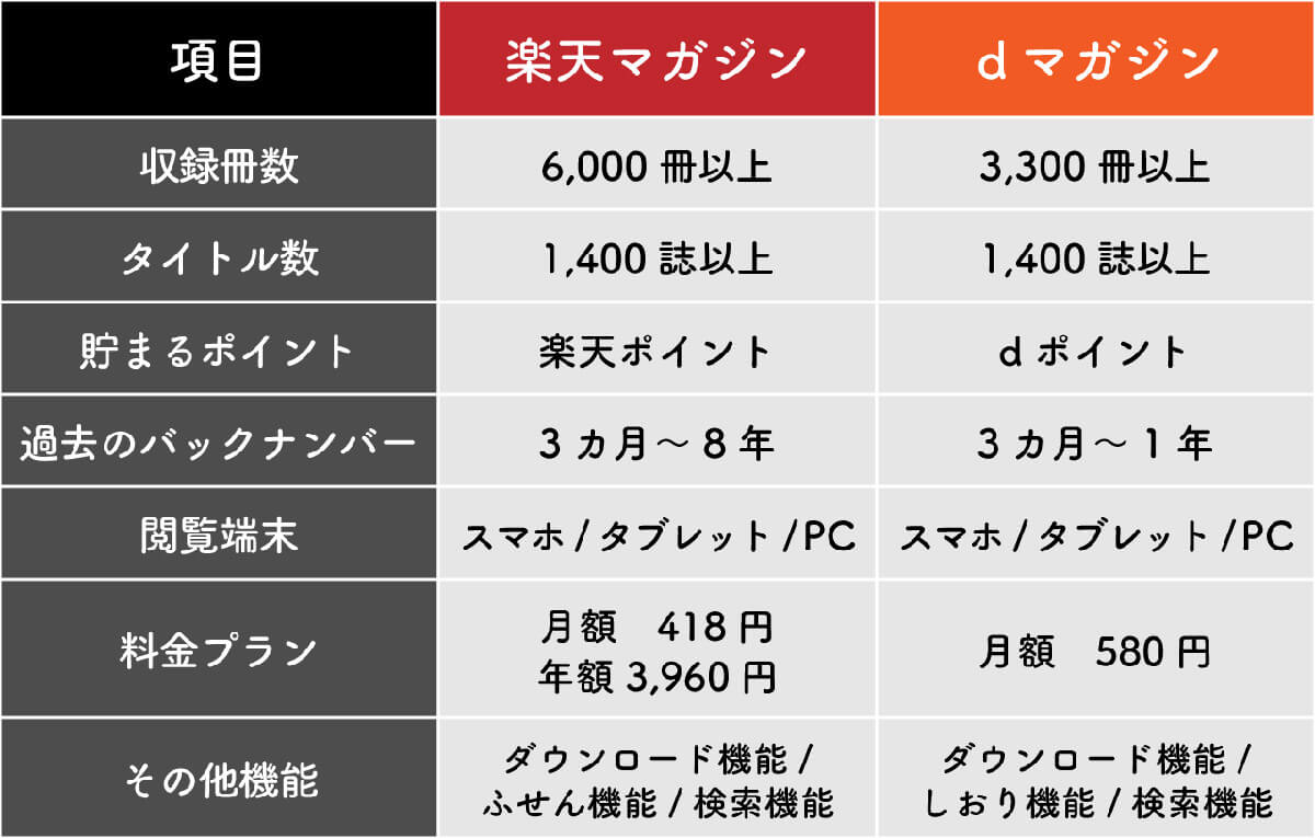 楽天マガジンとdマガジンを徹底比較してみた1