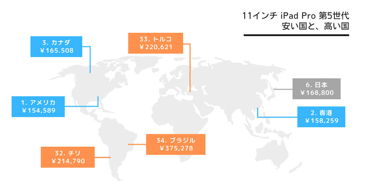 11インチ iPad Pro 第5世代の日本での価格は世界で6番目に安い