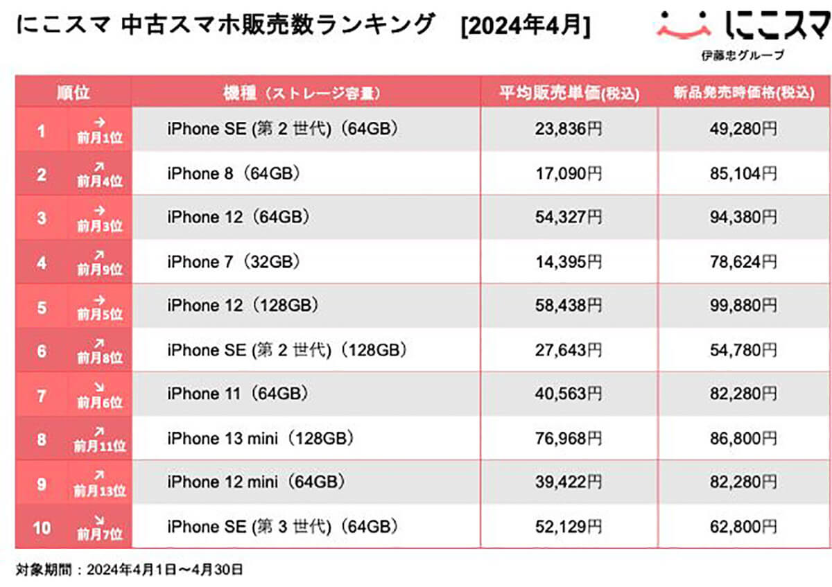 「中古スマホ販売数ランキング」では「iPhone SE（第2世代）」が5カ月連続1位