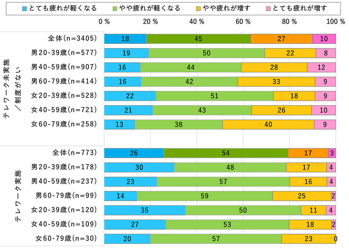 テレワーク実施者の8割、非実施者の6割が「テレワークは疲れが軽くなる」と回答1