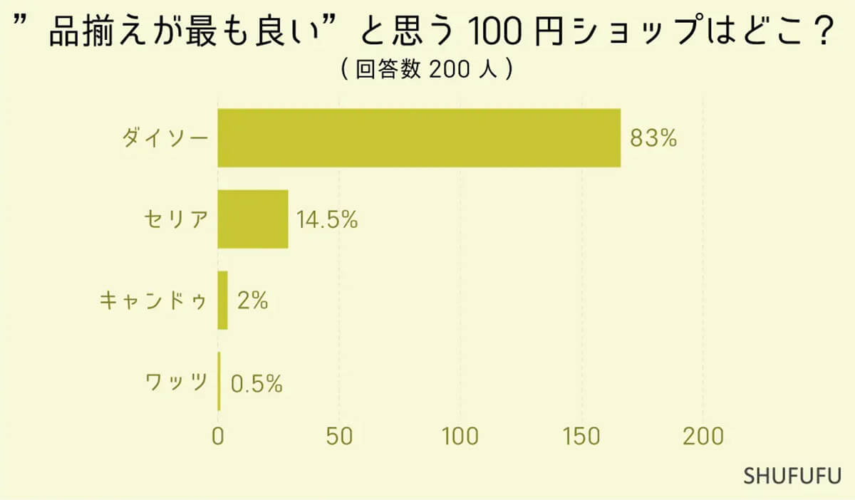 品揃えが最も良いと思う100円ショップは？