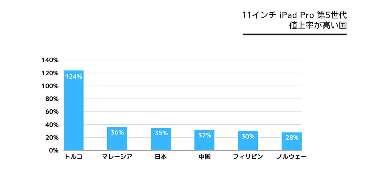 11インチ iPad Pro 日本は世界で3番目に高い値上率