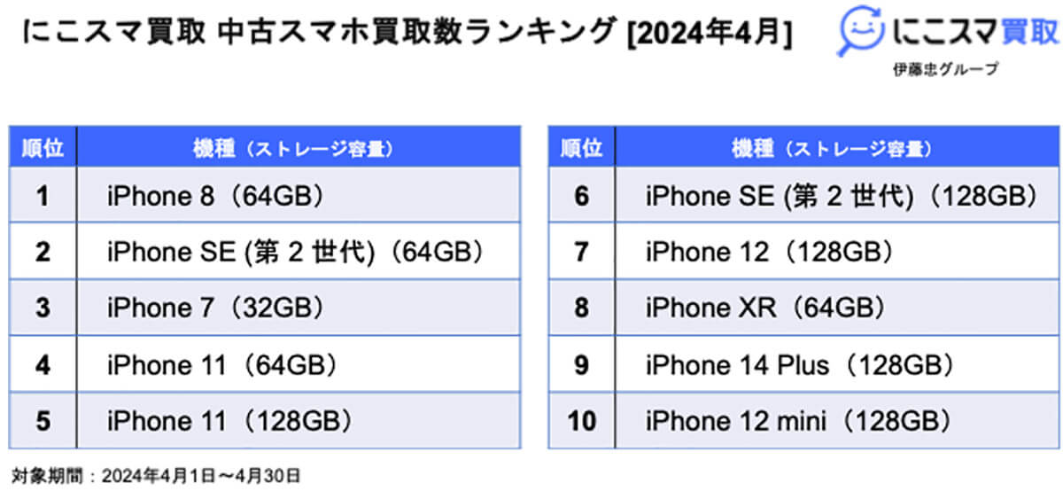 「中古スマホ買取数ランキング」では「iPhone 8（64GB）」が4カ月連続1位