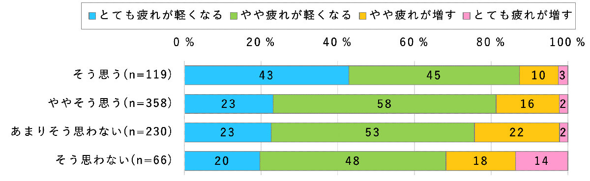 生活の充実度がテレワークによる精神的な疲れに影響1