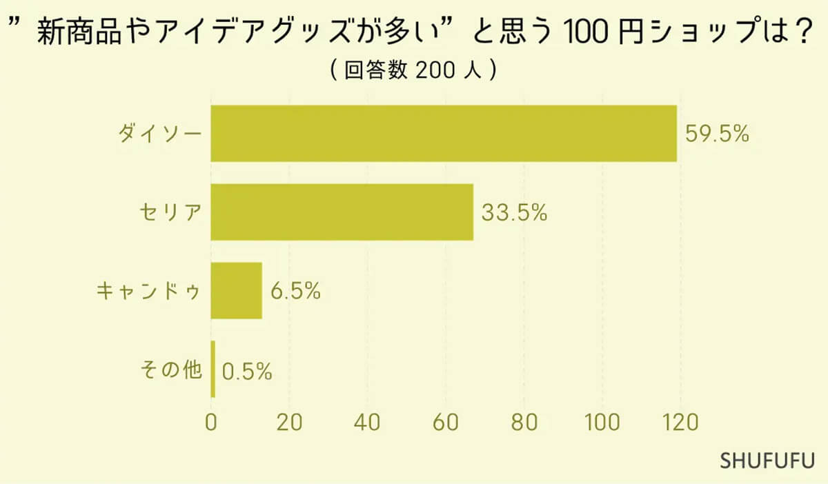 新商品やアイデアグッズが多いと思う100円ショップは？