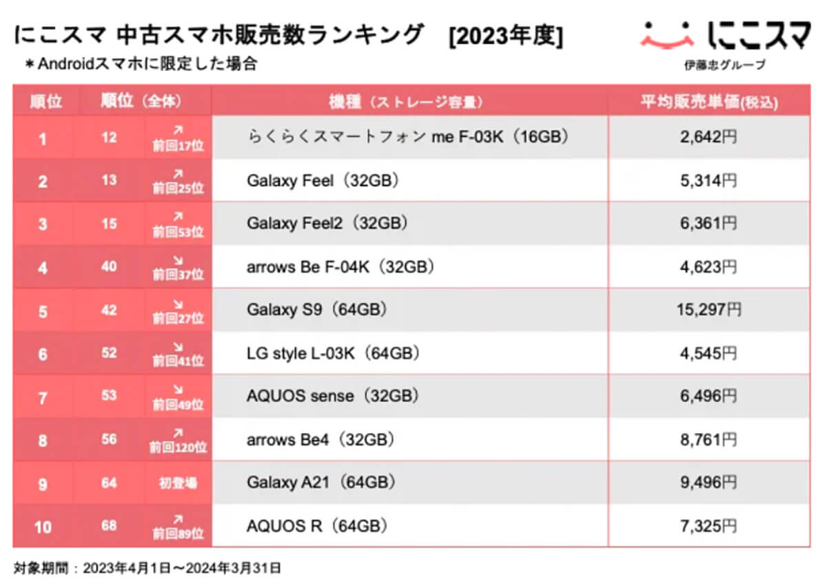 Androidの2023年度中古スマホ販売数ランキング