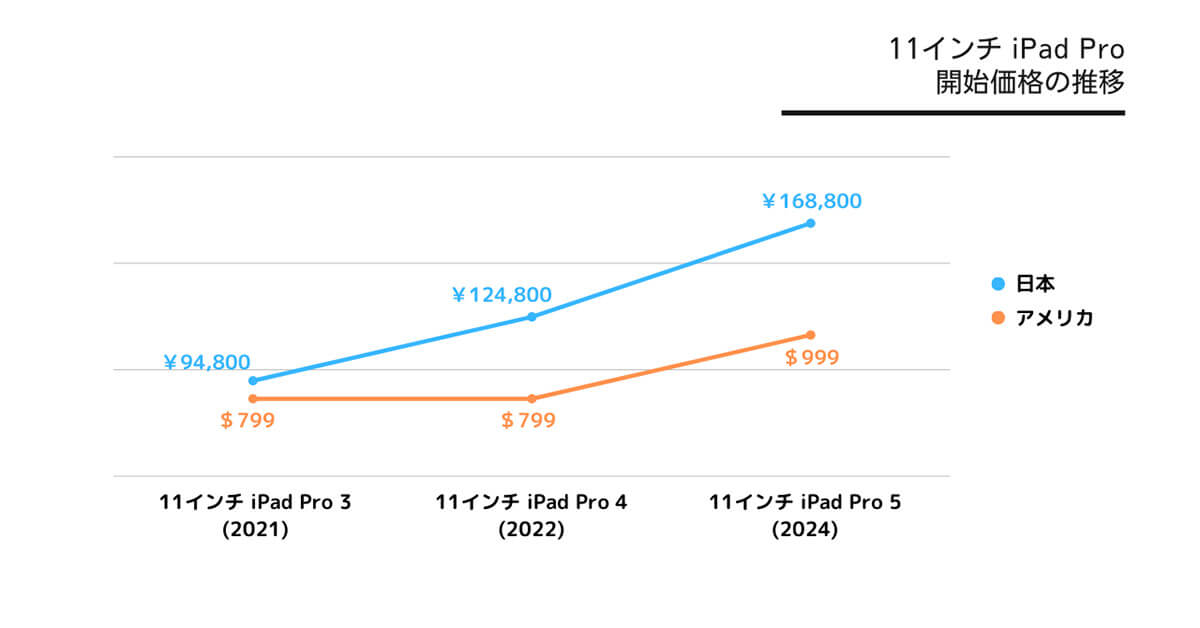 11インチ iPad Proは日本は3年で7万円以上価格が上昇