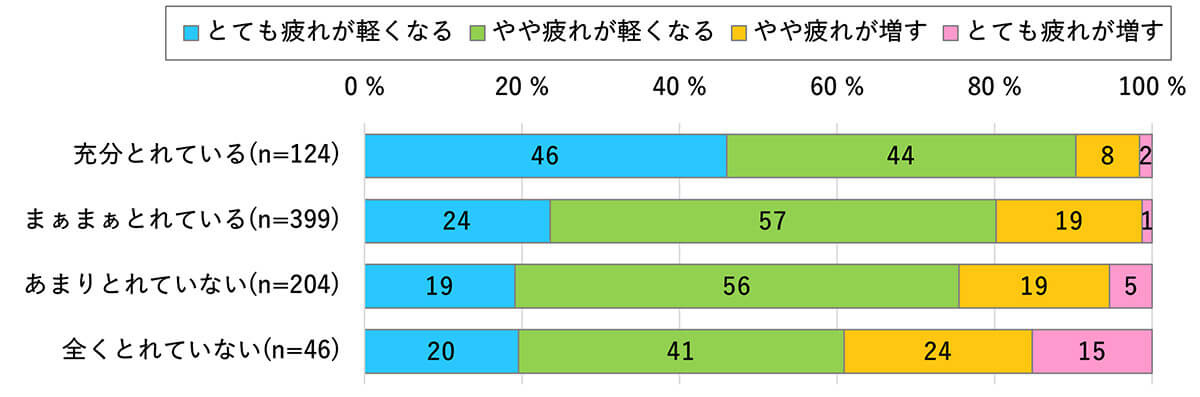 生活の充実度がテレワークによる精神的な疲れに影響2