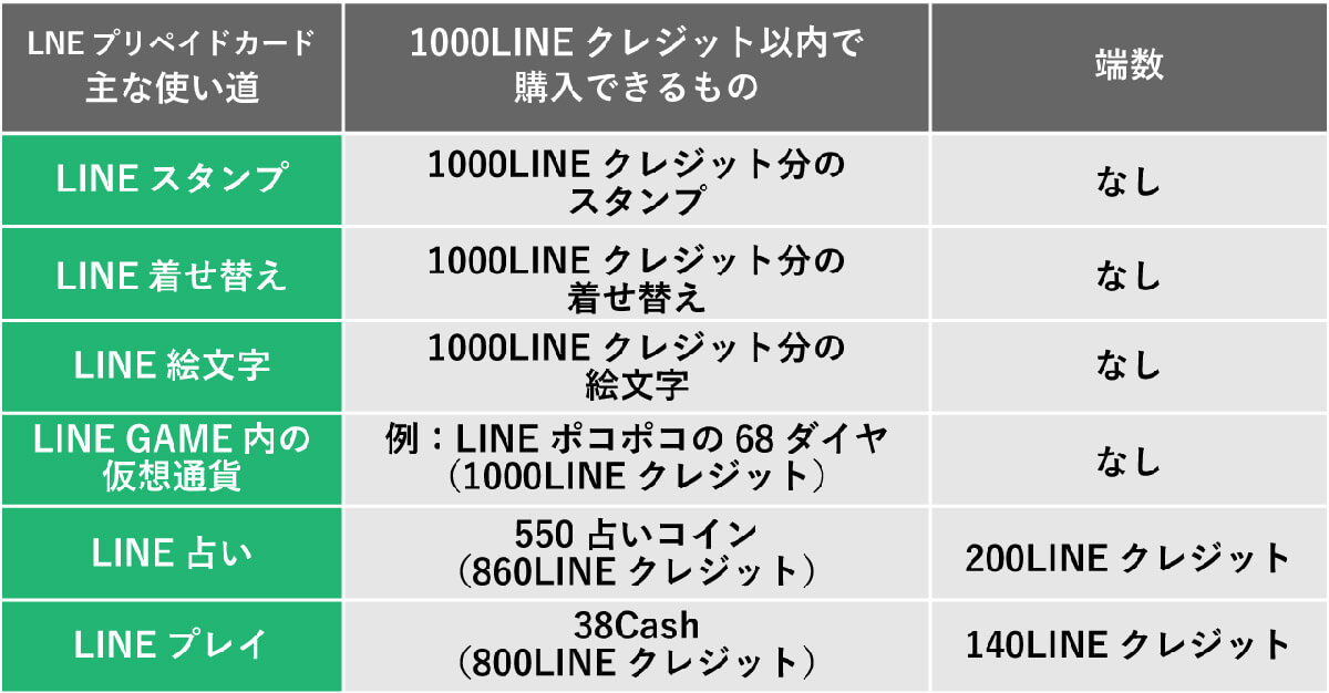 1000分のLINEクレジットで買えるもの一覧1