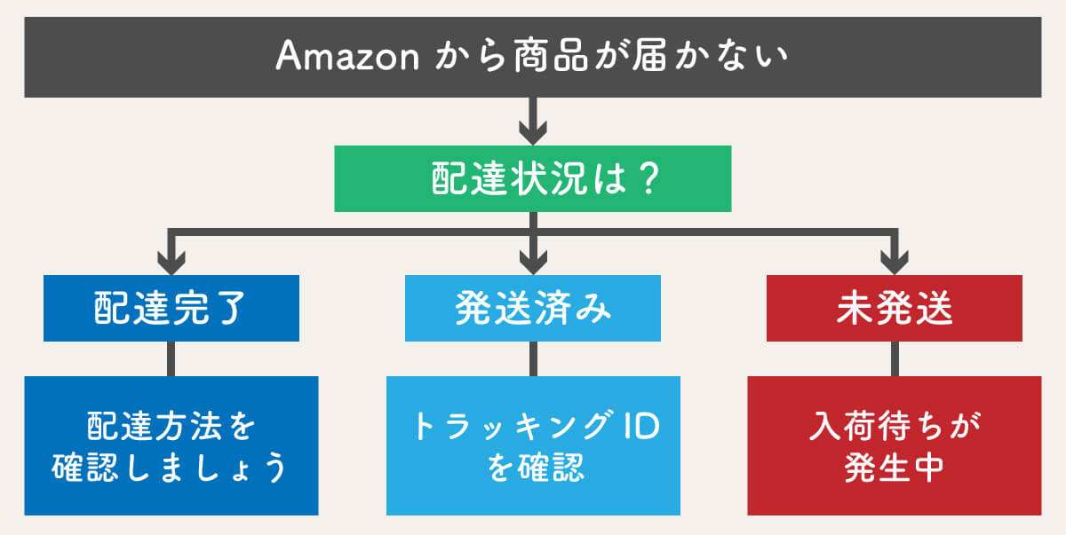 【Amazon】商品が届かない際の「配送状況の確認」方法1
