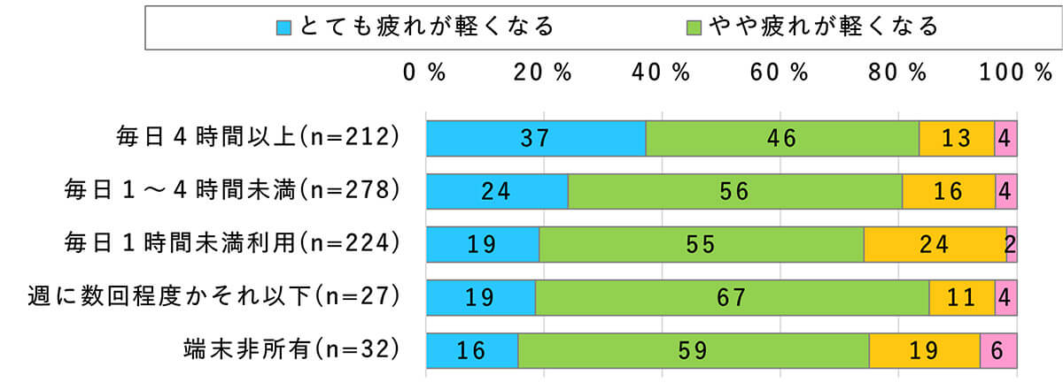 スマホの利用時間もテレワークによる精神的な疲れに影響を及ぼす1