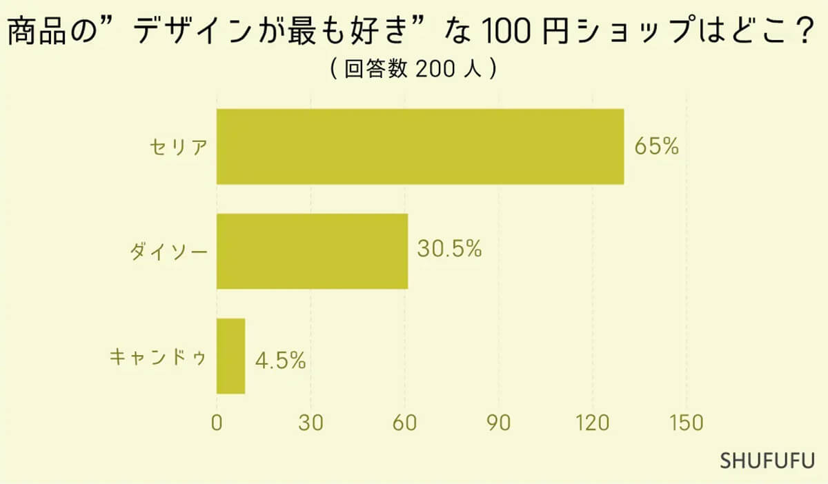 商品の”デザインが最も好き”な100円ショップはどこ？