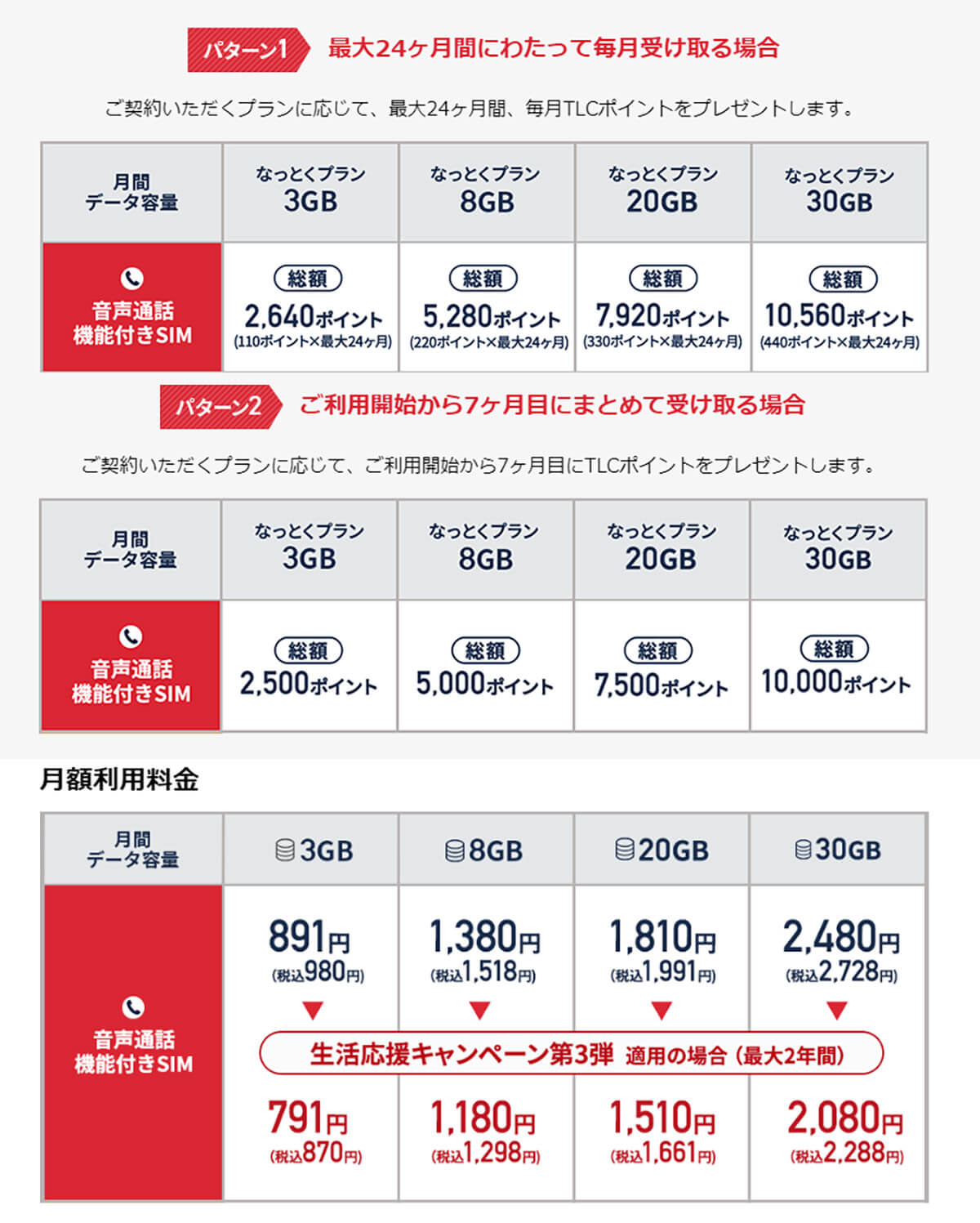 「LIBMO」は生活応援キャンペーン第3弾で最大1万560ポイント還元を継続中！4