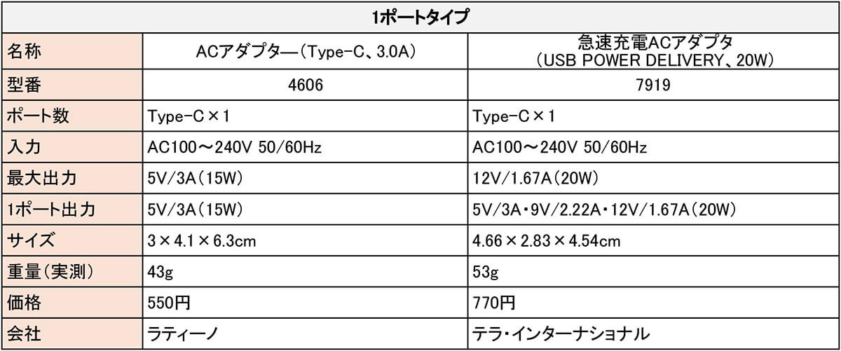 ダイソーではどんなAC充電器（ACアダプタ）が売られているの？3