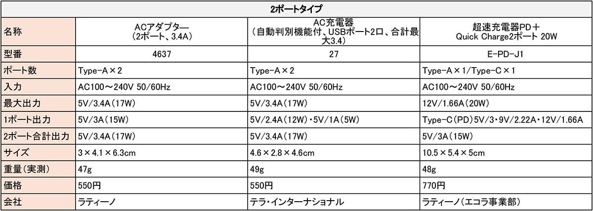 ダイソーではどんなAC充電器（ACアダプタ）が売られているの？2