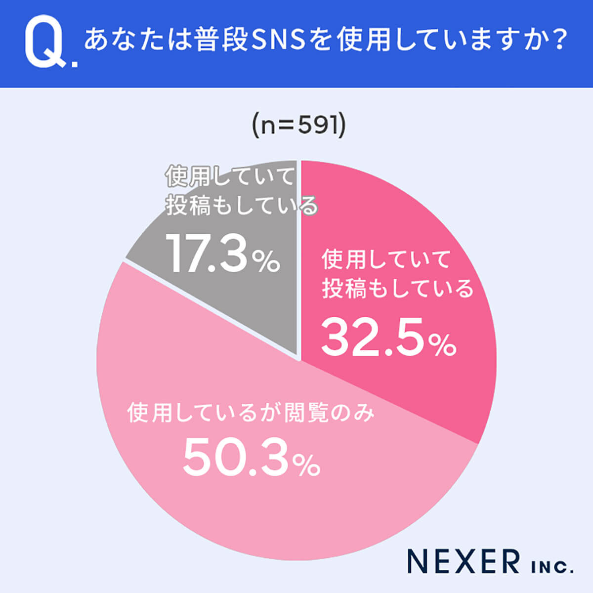 普段SNSを使用しているか？