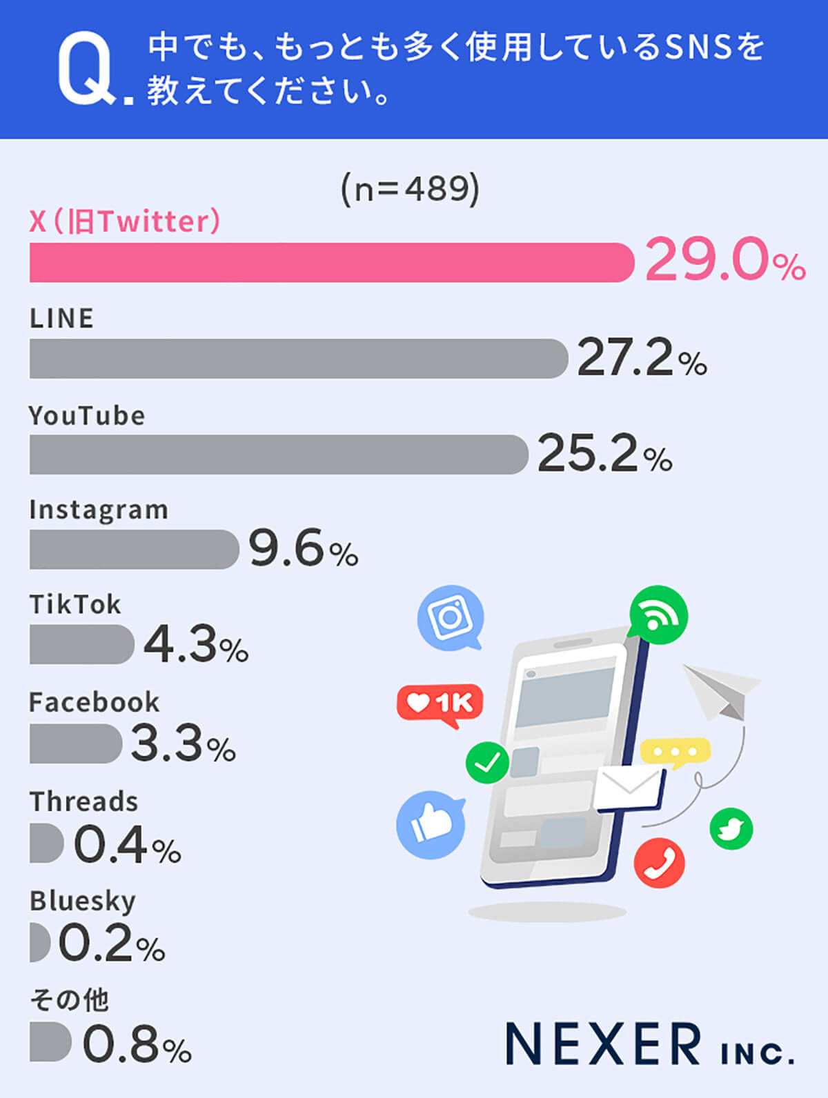 中でもっとも多く使用しているSNSは？