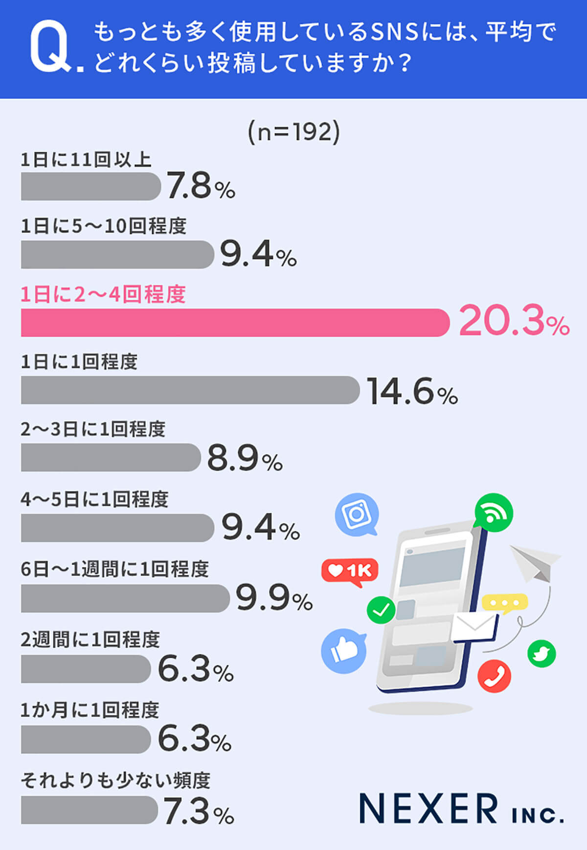 もっとも多く使用しているSNSには、平均でどれくらい投稿しているか？