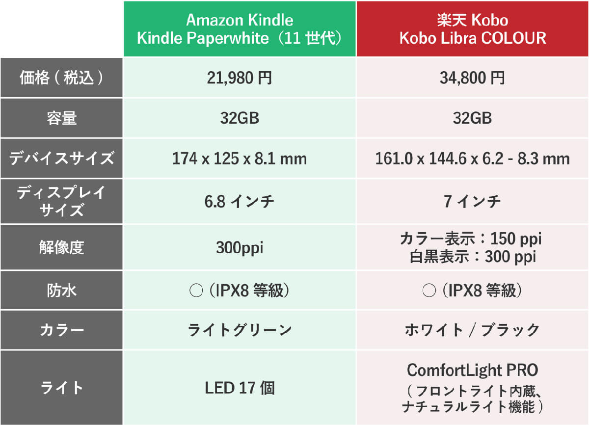Amazon Kindleと楽天Koboのスペック比較1