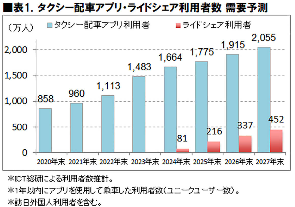 タクシー配車アプリ・ライドシェア利用者数の需要予測