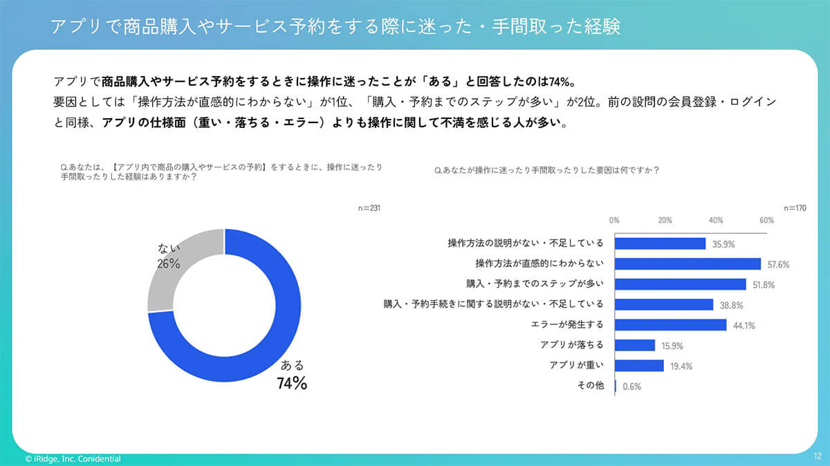 74％が商品購入やサービス予約で迷った経験あり