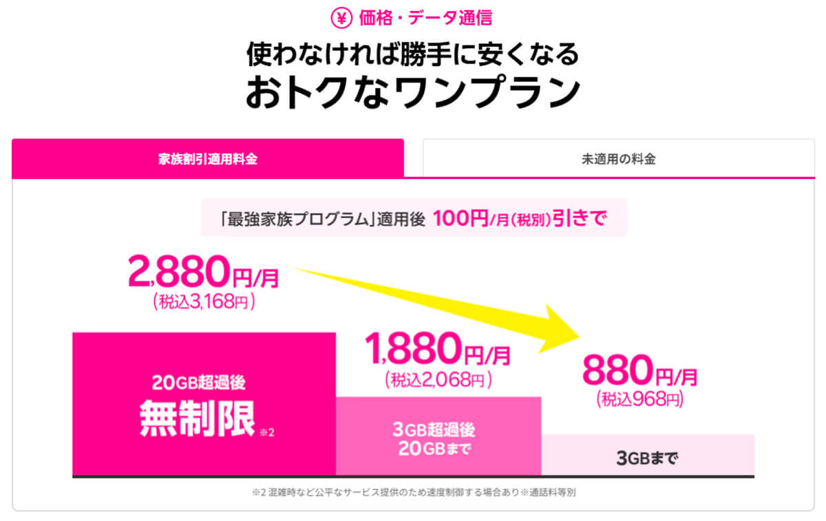 格安SIMの月20GB以上プランってどのくらい安くなるの？1