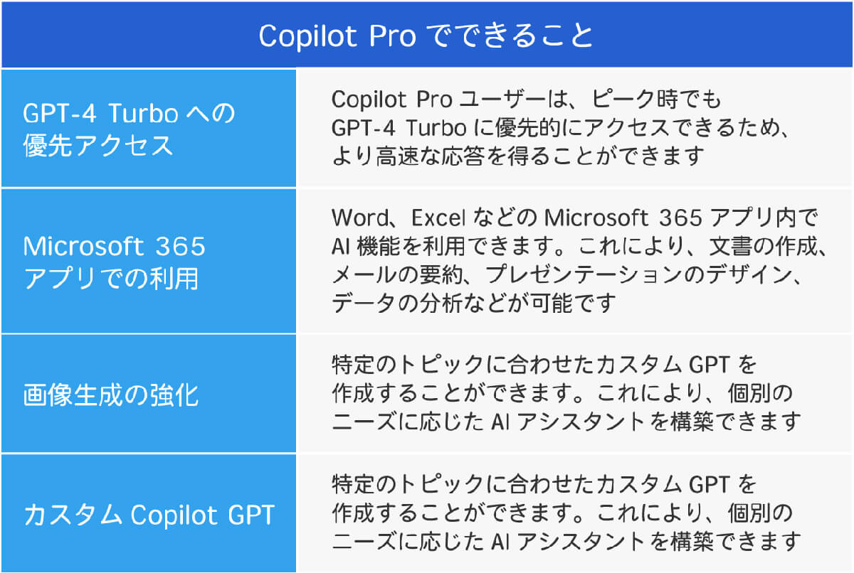 「Copilot Pro」は無料版Copilotと比べて何ができるの？1