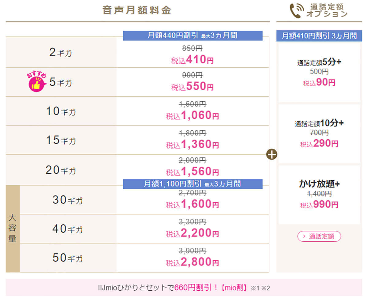 格安SIMの月20GB以上プランってどのくらい安くなるの？2