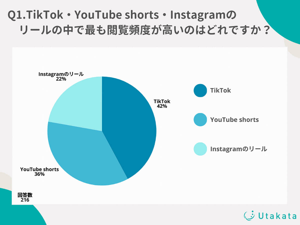 TikTok・YouTube shorts・Instagramのリールの中で最も閲覧頻度が高いのは？