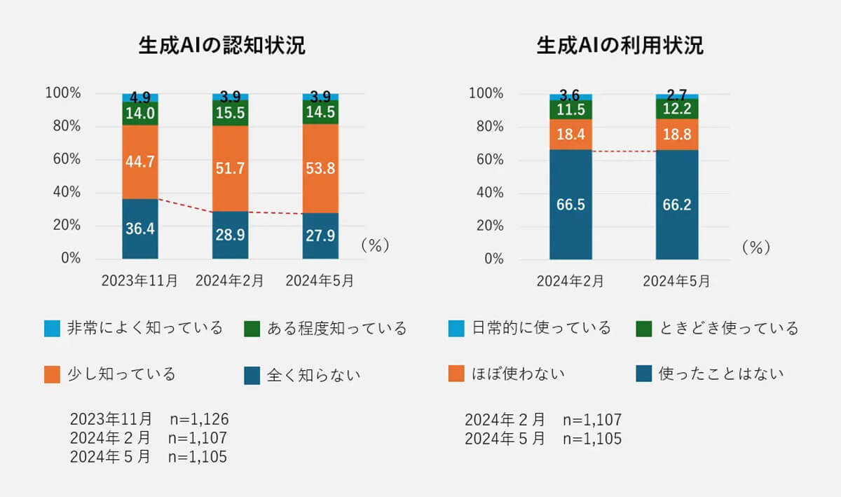 生成AIの認知と利用状況