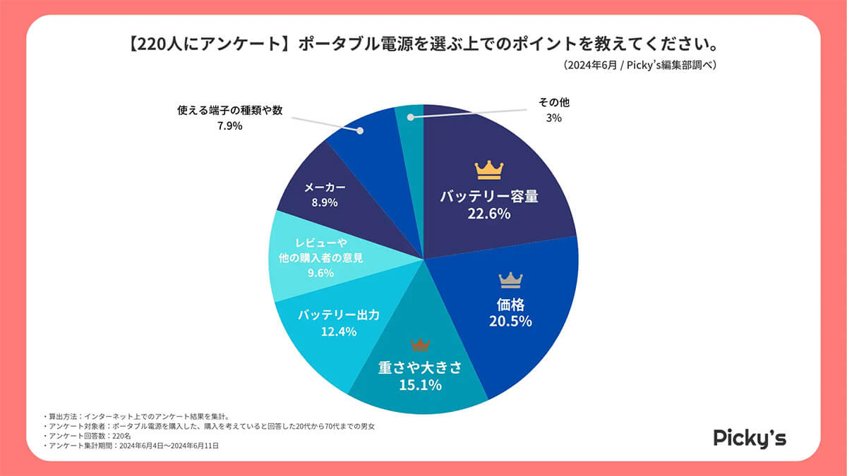 ポータブル電源を選ぶ上でのポイントは？