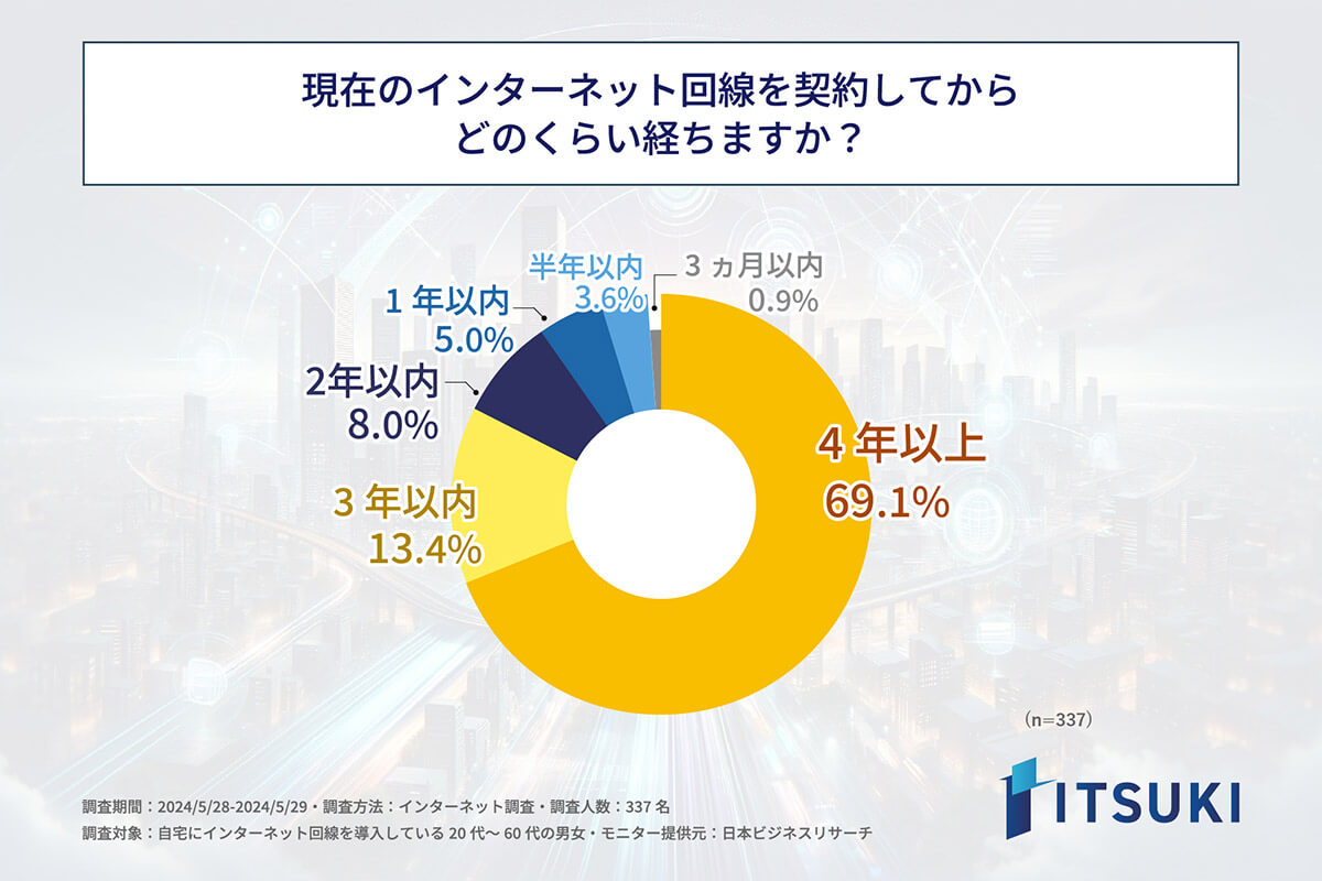 ネット回線を契約してからどのくらい経ちますか？