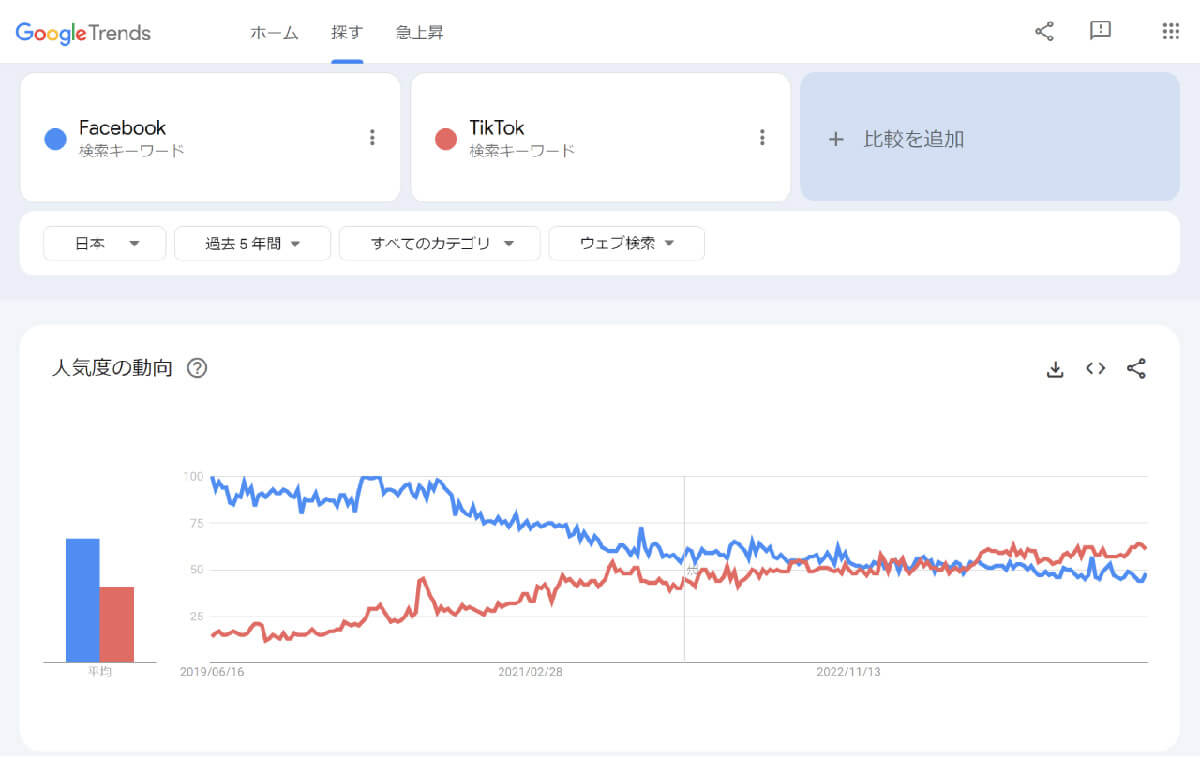 Facebookはオワコン？若い人が別のSNSを使おうが「それでもFacebookが重要」な理由1