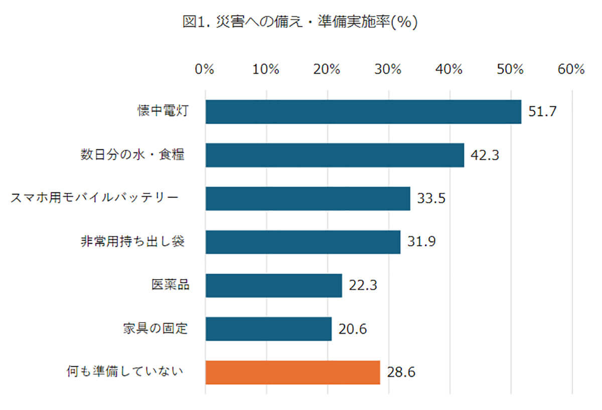 災害への備え・準備実施率