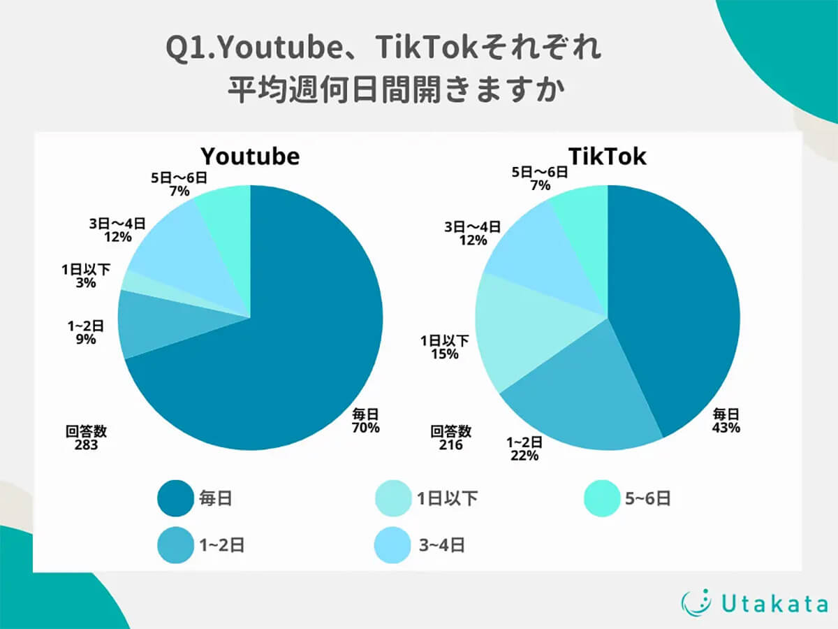 YouTubeを平均週何日間開きますか？