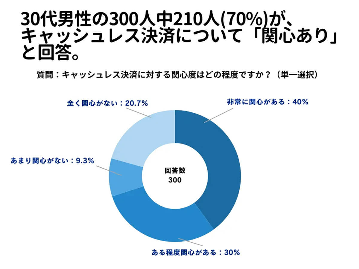 キャッシュレス決済に対する関心度はどの程度？