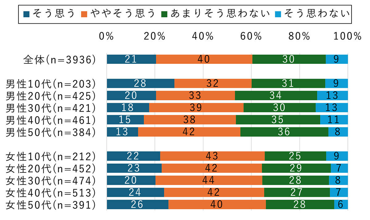 SNSを利用すると自分の情報が悪用されそうで心配だ（性年代別）