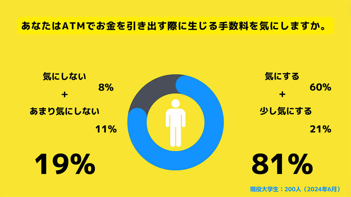 ATMでお金を引き出す際に生じる手数料を気にする？