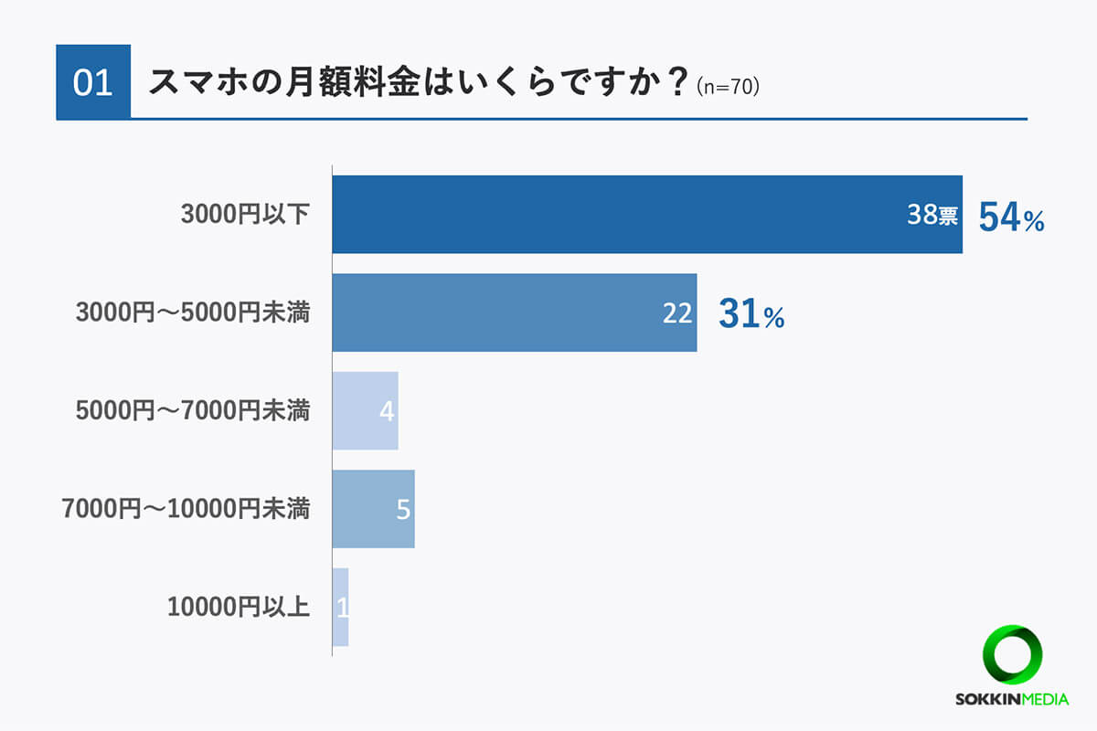 スマホの月額料金はいくら？