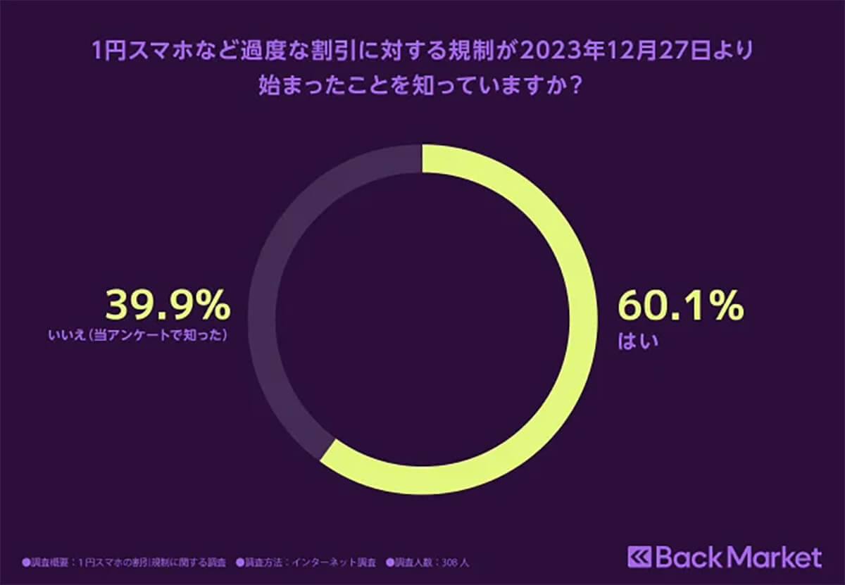 1円スマホの割引規制が施行されたことを知っているか？