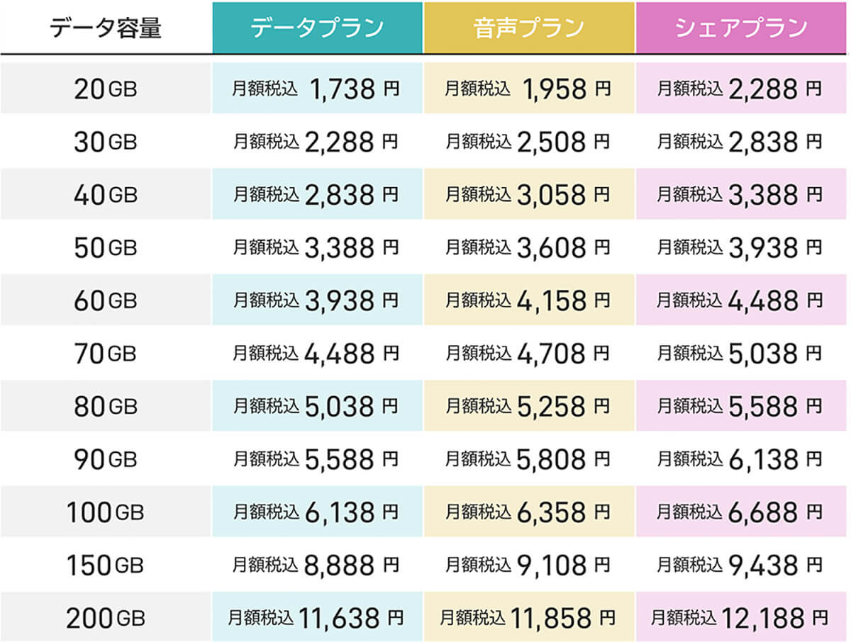 格安SIMなら月20GBで月額2,000円以下も！1