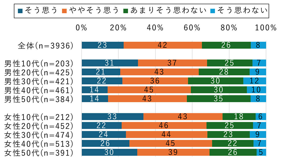 SNSで書き込みや発信をするとトラブルにならないか不安に思う（性年代別）